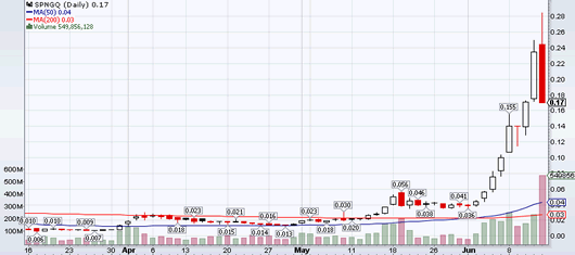 How To Read A Penny Stock Chart